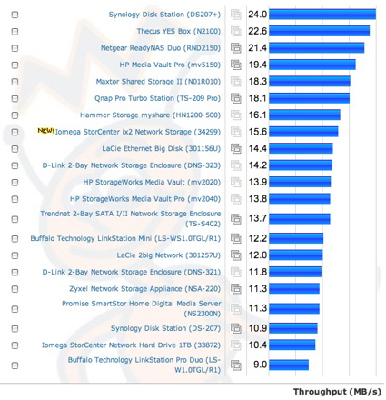 1000 Mbps Average Read NAS Chart ranking
