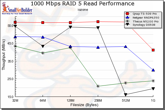 Competitive RAID 5 read comparison - 1000 Mbps 