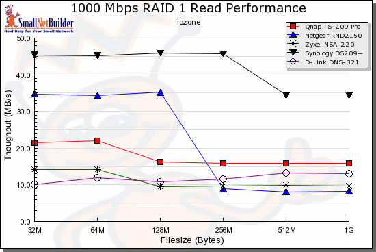 RAID 1 Read performance comparison - 1000 Mbps LAN connection