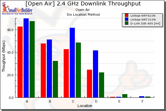 Competitive comparison - downlink, 20 MHz channel