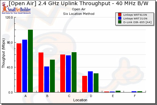 Competitive comparison - uplink, 40 MHz channel