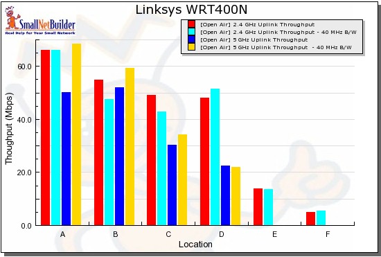 WRT400N six location uplink summary