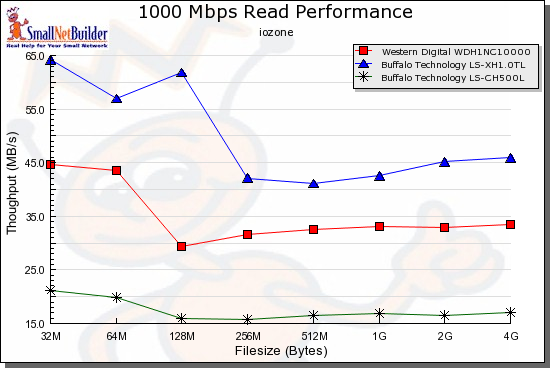 Competitive read comparison w/ LinkStation Live CHL - 1000 Mbps LAN