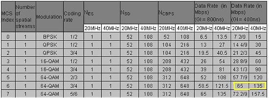 MCS index table