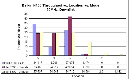 Belkin N150 client throughput comparison - 20 MHz, downlink