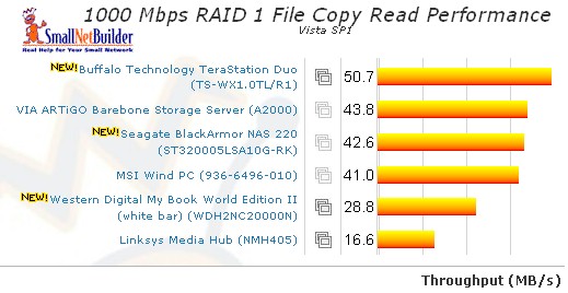 RAID 1 Vista SP1 File Copy Read