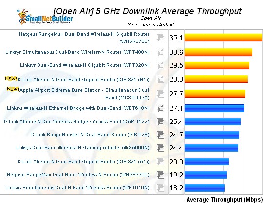 5GHz, 20 MHz mode average throughput chart