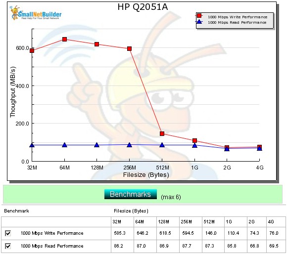 HP X510 benchmark comparison - 1000 Mbps LAN