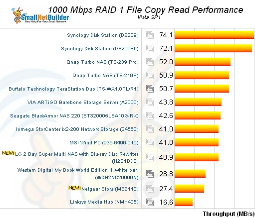 Vista SP1 File copy - RAID 1 read