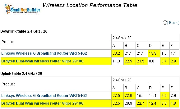 Wireless performance comparison - Cisco / Linksys WRT54G2