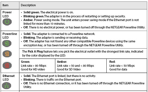NETGEAR LED descriptions