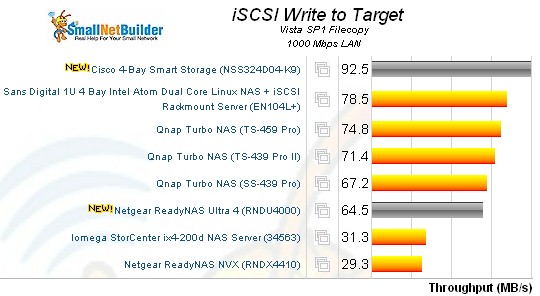 iSCSI write ranking - four drive NASes