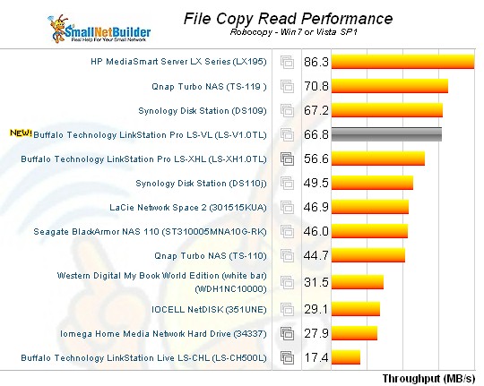 Buffalo LinkStation LS-V1.0TL Windows File Copy Read comparison