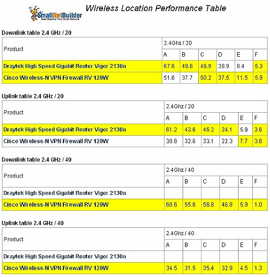 Wireless performance comparison