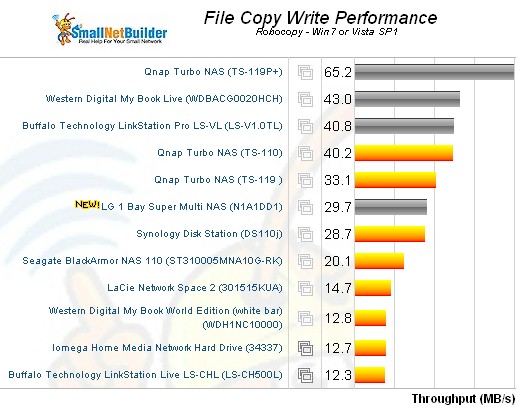 File Copy Write Comparison - single bay NASes