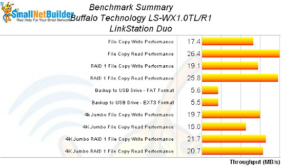 LinkStation Duo Benchmark summary