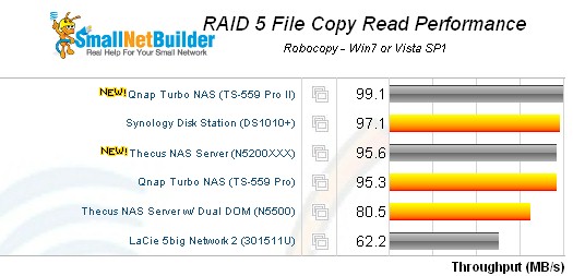QNAP TS-559 Pro II RAID 5 filecopy read - 5 bay products
