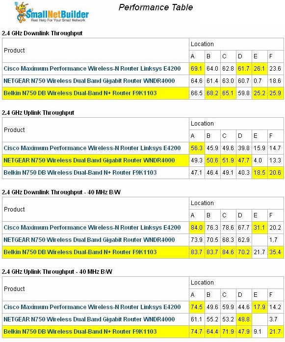 Belkin N750 DB Wireless Performance summary - 2.4 GHz