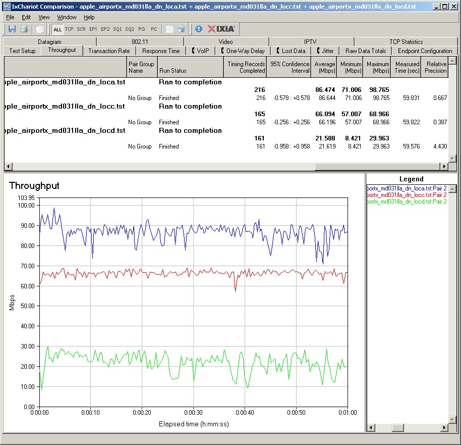 Apple AirPort Extreme 5th Gen IxChariot summary - 5 GHz, 40 MHz mode, downlink