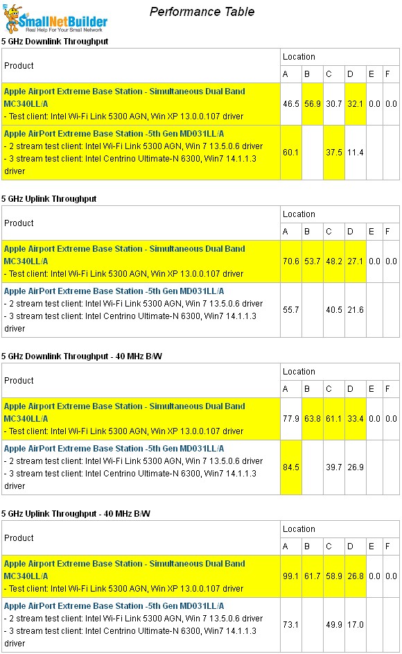 Apple AirPort Extreme 5th Gen performance summary - 2.4 GHz