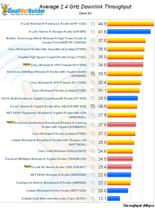 ESR9855G Performance rank - 2.4 GHz, 20 MHz mode, downlink
