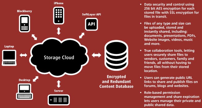 CloudLayer Storage diagram