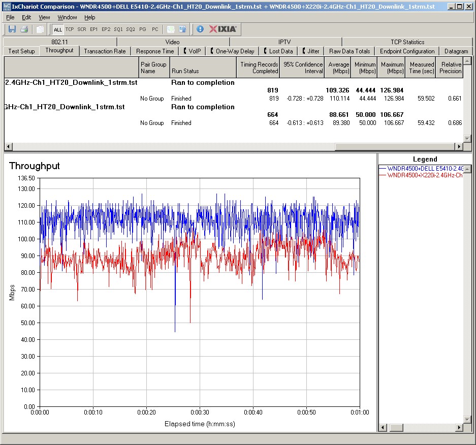 SNB E5410, SNB X220i - 2.4 GHz, 20 MHz, downlink