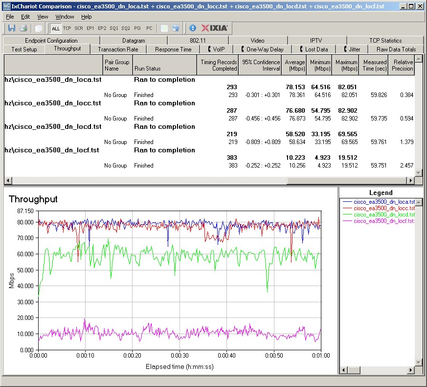 Cisco EA3500 IxChariot plot summary - 2.4 GHz, 20 MHz mode, downlink
