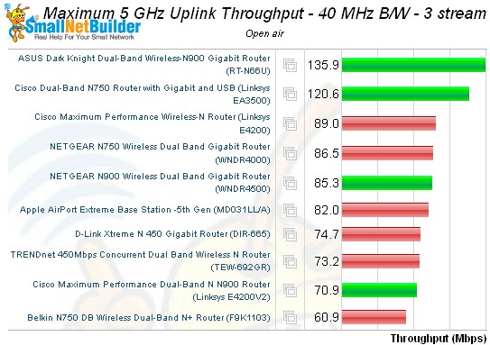 Three stream N product uplink throughput - 5 GHz, 40 MHz mode