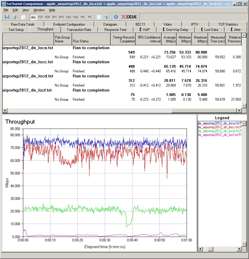 IxChariot summary - 2.4 GHz, 20 MHz mode, downlink