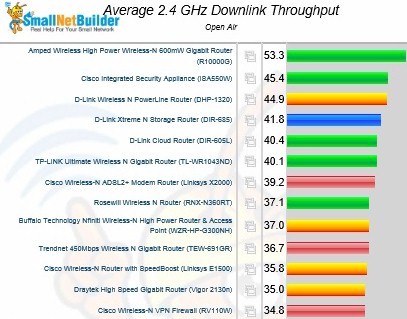 Overall 2.4 GHz downlink performance comparison