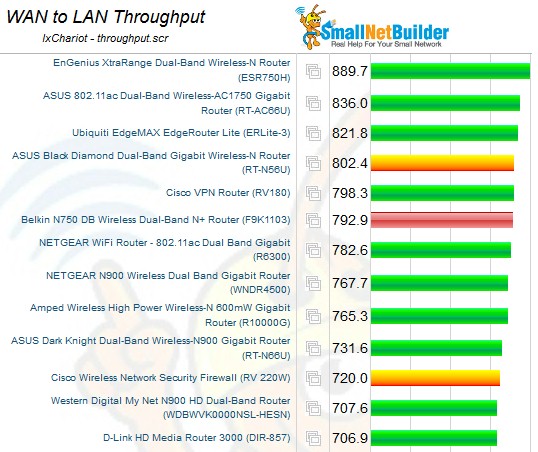 SNB Router Charts