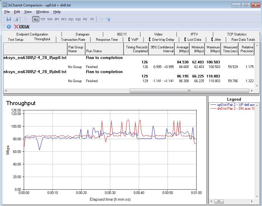 2.4 GHz IxChariot plot - 0 dB attenuation