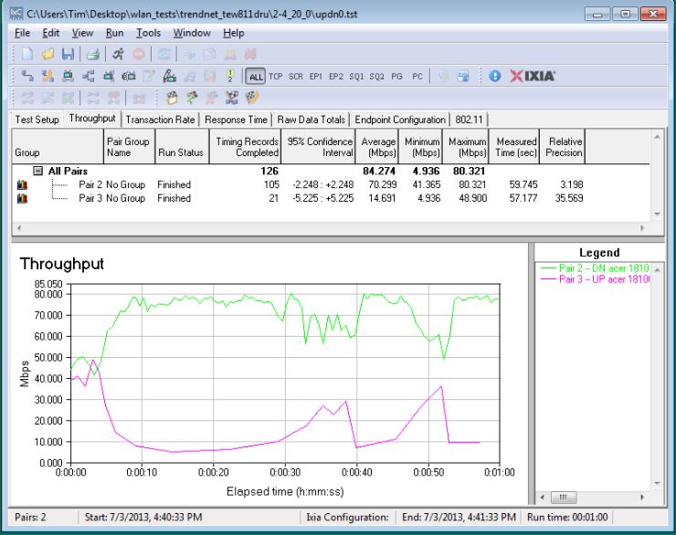 2.4 GHz up/downlink IxChariot plot - 0dB