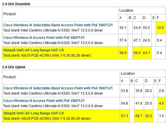 Wireless Performance Table Comparison