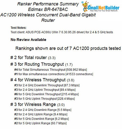 Ranker Performance Summary for the Edimax BR-6478AC
