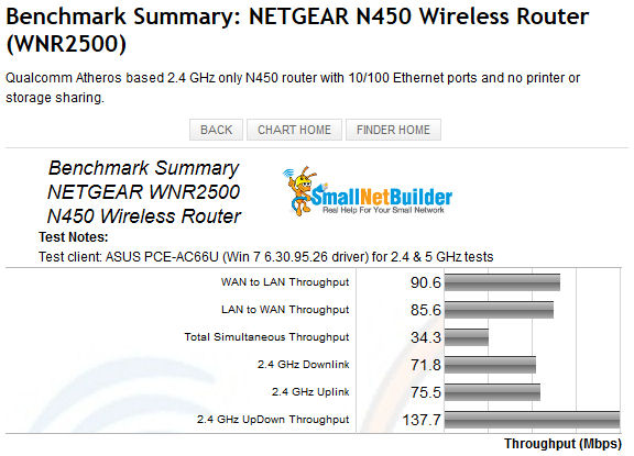 NETGEAR WNR2500 Benchmark Summary