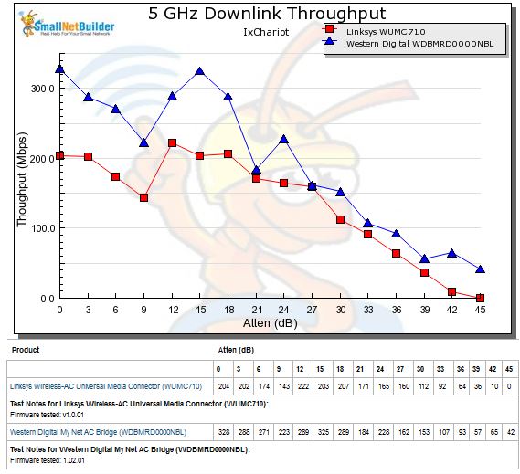 5 GHz downlink throughput vs. attenuation