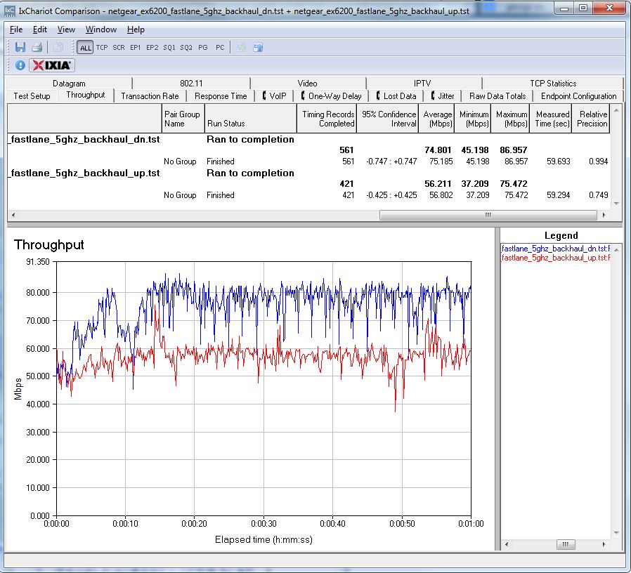 NETGEAR EX6200 extended throughput via FastLane w/ 5 GHz backhaul