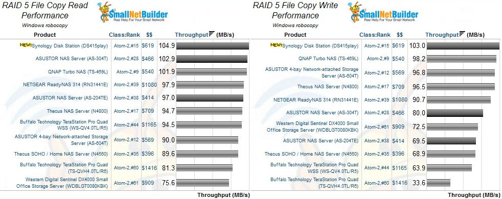 Atom-2 4-bay RAID 5 File Copy Read and Write Comparison