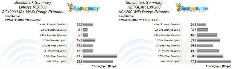 Benchmark Summary comparison between the Linksys RE6500 (left) and the NETGEAR EX6200 (right)