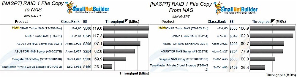 NASPT RAID 1 File Copy comparison