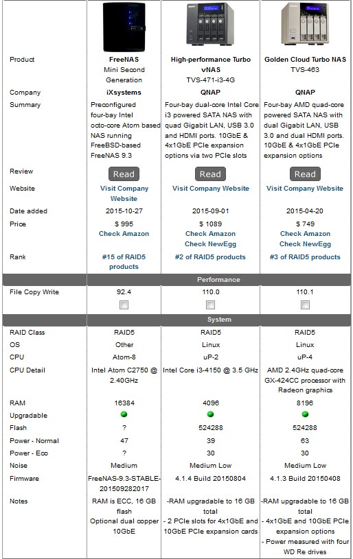 Feature comparison of the FreeNAS Mini, QNAP TVS-471-i3-4G and TVS-463