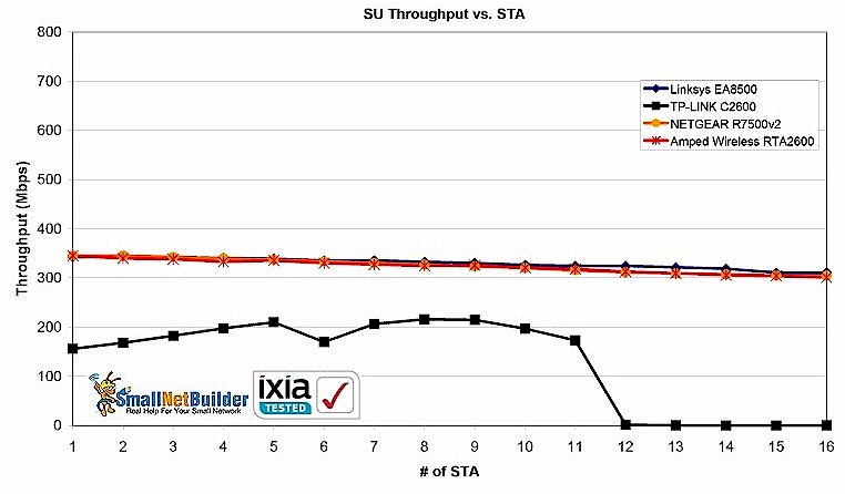 All products - SU total throughput vs. STAs