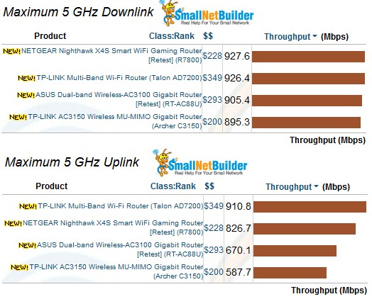 Maximum Wireless Throughput comparison - 5 GHz