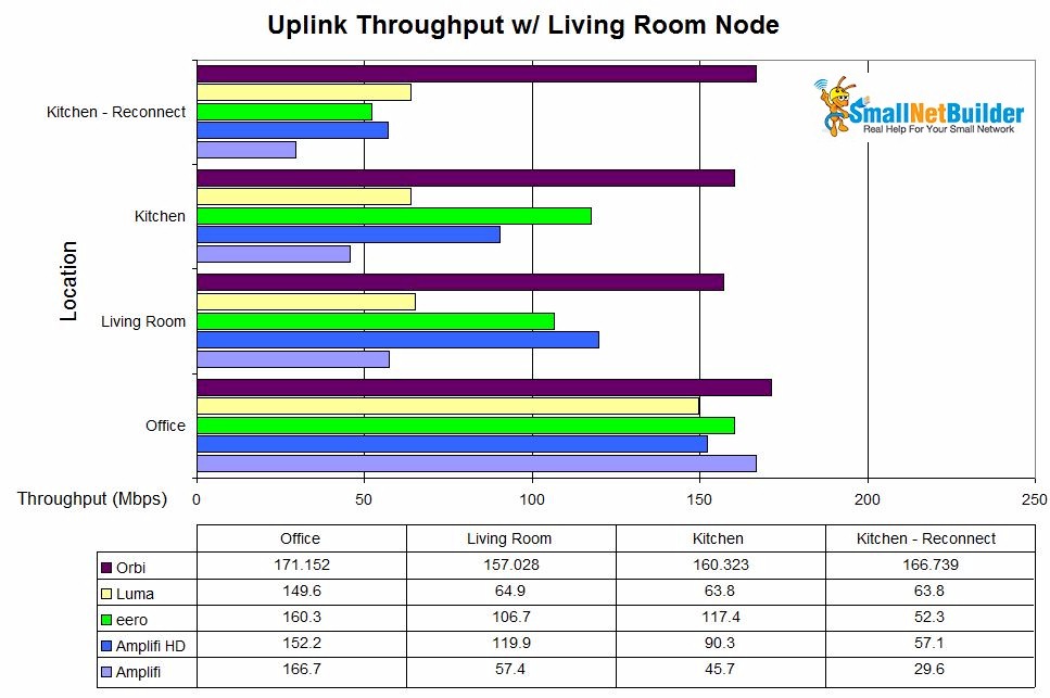 Mesh throughput summary w/ Living Room node - uplink- w/ Orbi