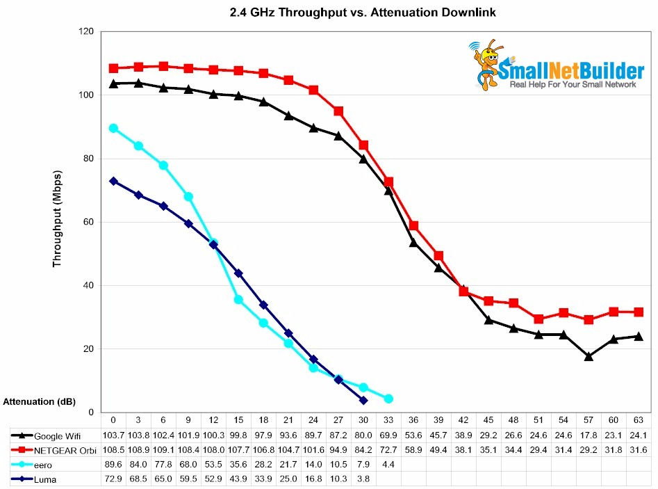 2.4 GHz Downlink Throughput vs. Attenuation