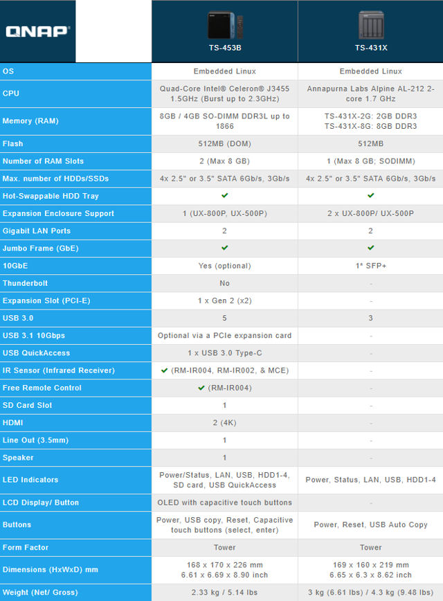 QNAP TS-453 and TS431X comparison
