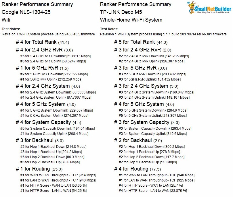 Wi-Fi System Ranker Performance Summary - GWiFi & TP-Link Deco M5