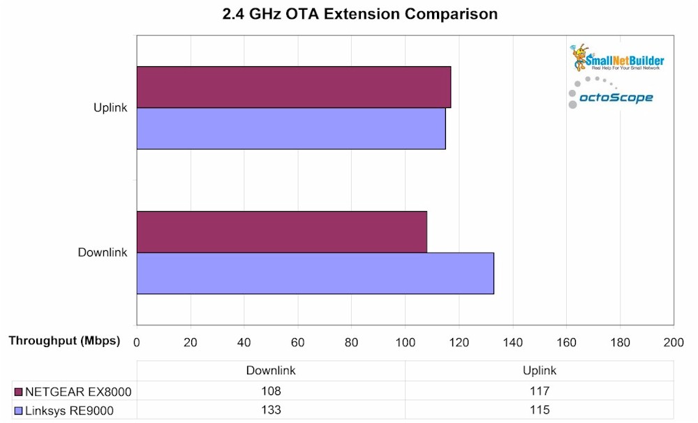 2.4 GHz OTA comparison - RE9000 & EX8000